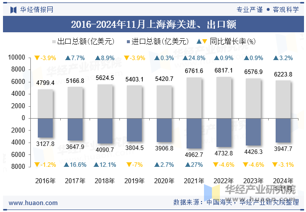 2016-2024年11月上海海关进、出口额