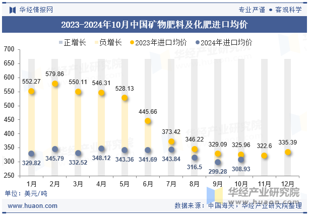 2023-2024年10月中国矿物肥料及化肥进口均价