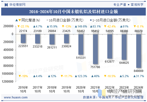 2016-2024年10月中国未锻轧铝及铝材进口金额