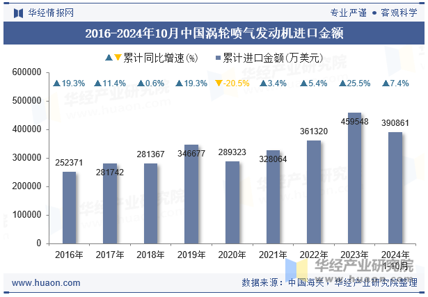 2016-2024年10月中国涡轮喷气发动机进口金额