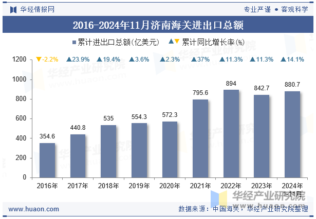 2016-2024年11月济南海关进出口总额