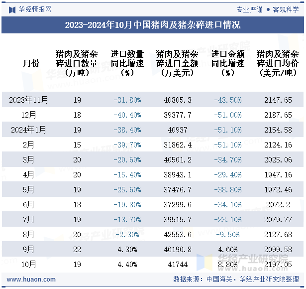 2023-2024年10月中国猪肉及猪杂碎进口情况