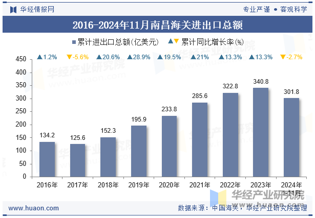 2016-2024年11月南昌海关进出口总额