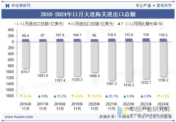 2016-2024年11月大连海关进出口总额