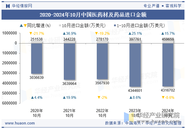 2020-2024年10月中国医药材及药品进口金额