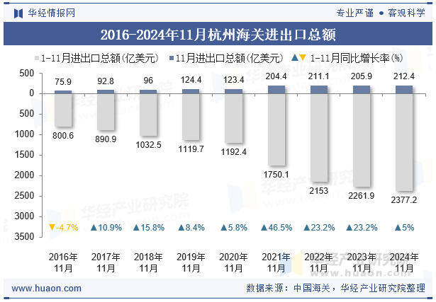 2016-2024年11月杭州海关进出口总额