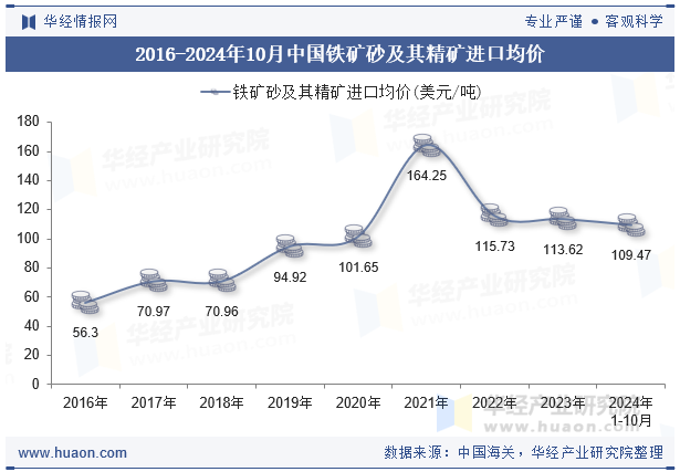 2016-2024年10月中国铁矿砂及其精矿进口均价