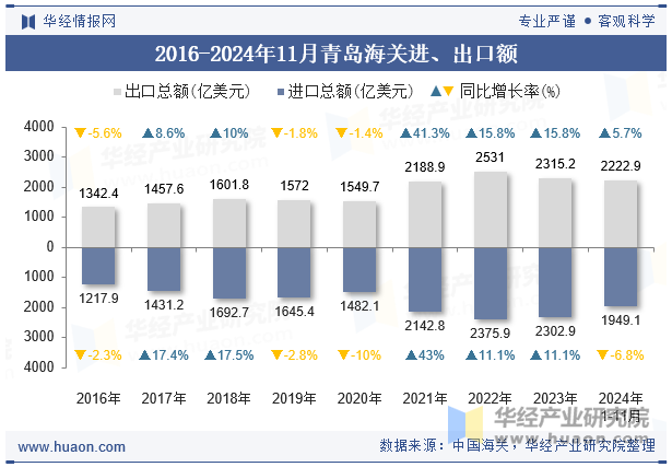 2016-2024年11月青岛海关进、出口额