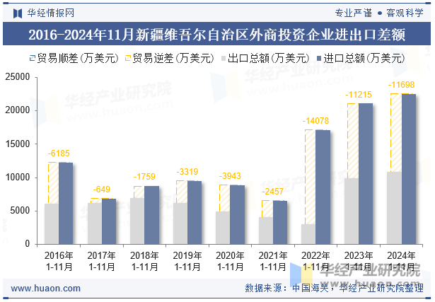 2016-2024年11月新疆维吾尔自治区外商投资企业进出口差额