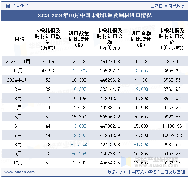 2023-2024年10月中国未锻轧铜及铜材进口情况