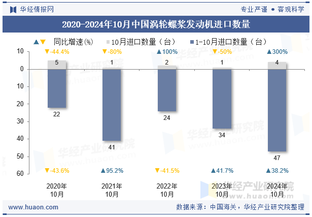 2020-2024年10月中国涡轮螺桨发动机进口数量