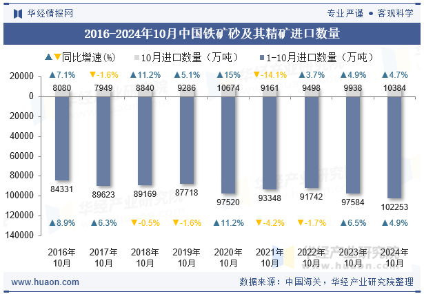 2016-2024年10月中国铁矿砂及其精矿进口数量