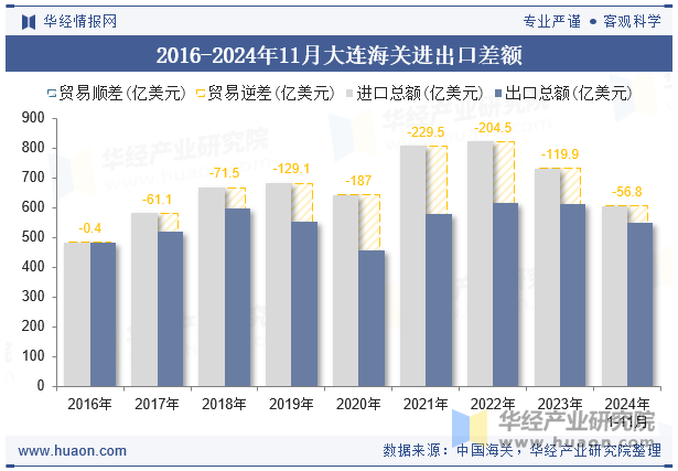 2016-2024年11月大连海关进出口差额