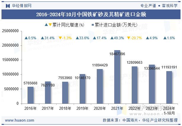 2016-2024年10月中国铁矿砂及其精矿进口金额