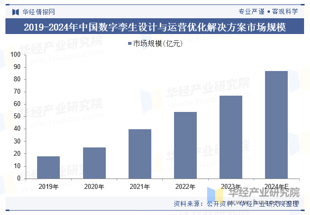 2019-2024年中国数字孪生设计与运营优化解决方案市场规模