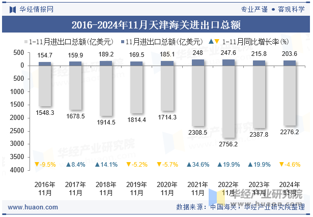 2016-2024年11月天津海关进出口总额