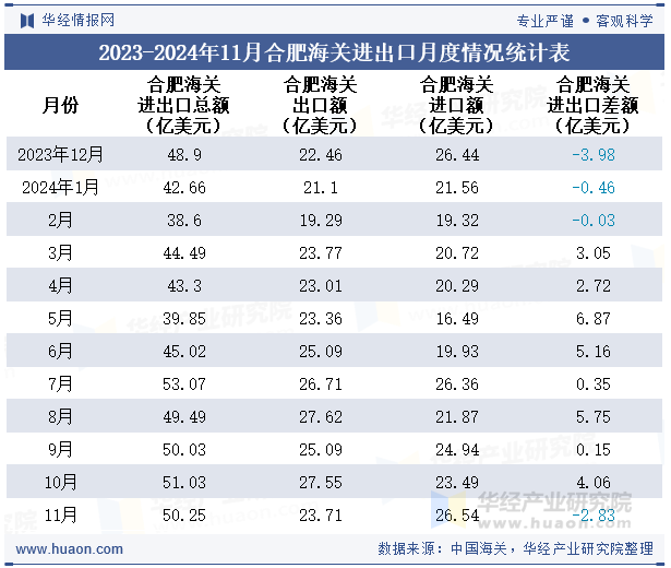 2023-2024年11月合肥海关进出口月度情况统计表