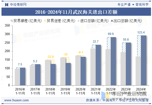 2016-2024年11月武汉海关进出口差额