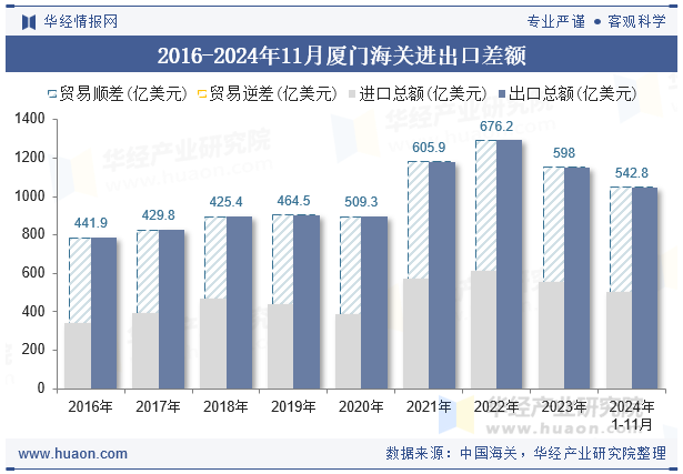 2016-2024年11月厦门海关进出口差额