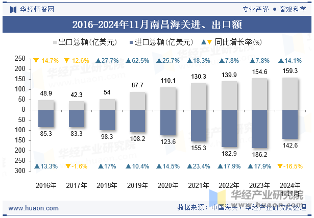 2016-2024年11月南昌海关进、出口额