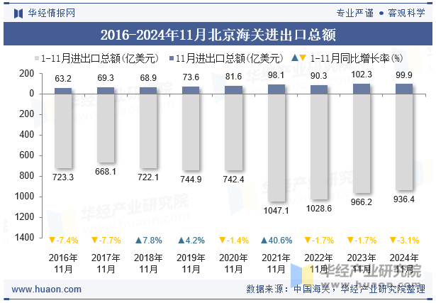 2016-2024年11月北京海关进出口总额