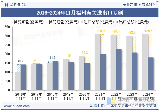 2016-2024年11月福州海关进出口差额