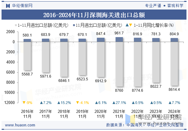 2016-2024年11月深圳海关进出口总额