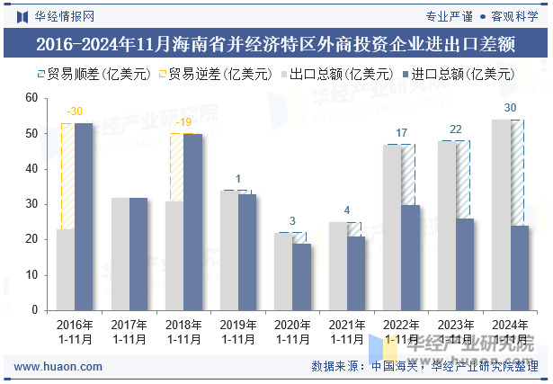 2016-2024年11月海南省并经济特区外商投资企业进出口差额