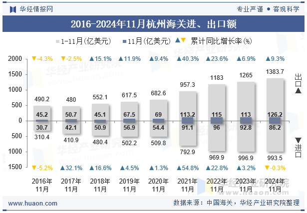 2016-2024年11月杭州海关进、出口额