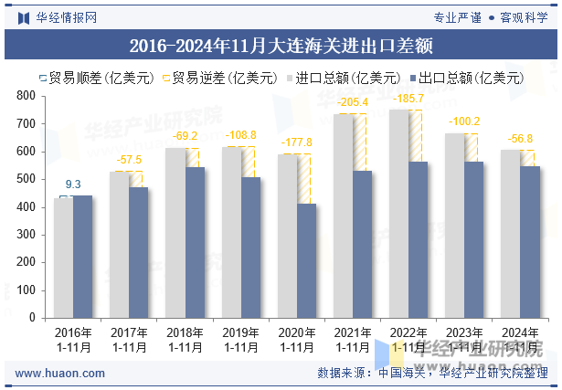 2016-2024年11月大连海关进出口差额