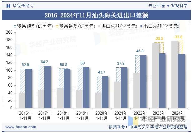 2016-2024年11月汕头海关进出口差额