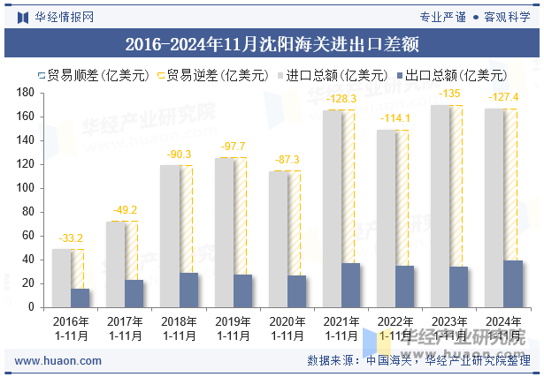 2016-2024年11月沈阳海关进出口差额