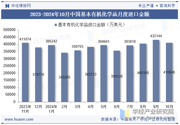 2023-2024年10月中国基本有机化学品月度进口金额