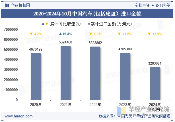 2020-2024年10月中国汽车(包括底盘）进口金额