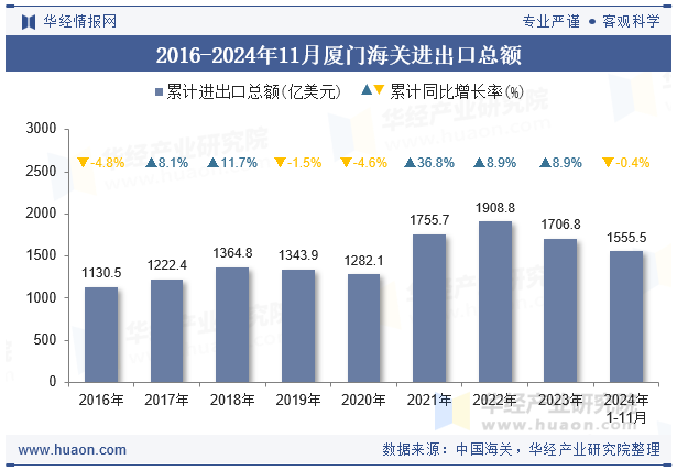 2016-2024年11月厦门海关进出口总额