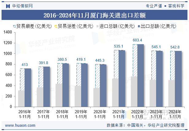 2016-2024年11月厦门海关进出口差额