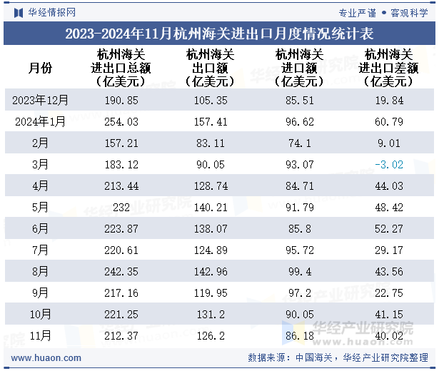 2023-2024年11月杭州海关进出口月度情况统计表