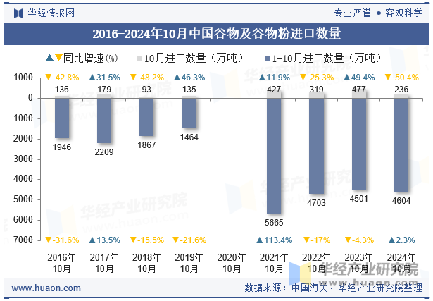 2016-2024年10月中国谷物及谷物粉进口数量