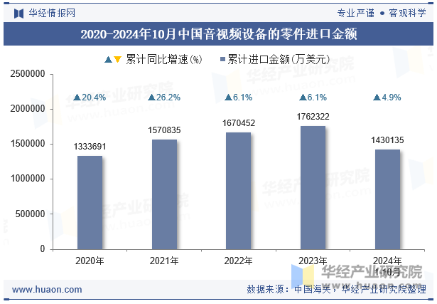 2020-2024年10月中国音视频设备的零件进口金额