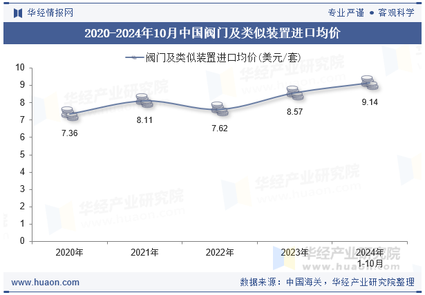 2020-2024年10月中国阀门及类似装置进口均价