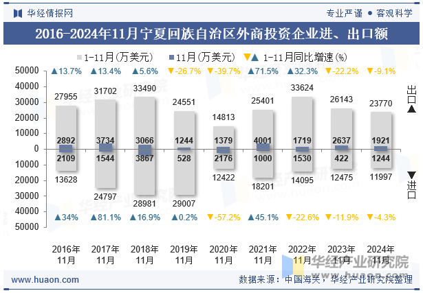 2016-2024年11月宁夏回族自治区外商投资企业进、出口额