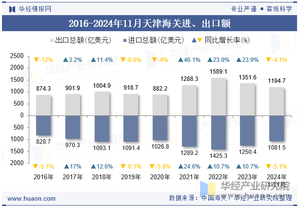 2016-2024年11月天津海关进、出口额