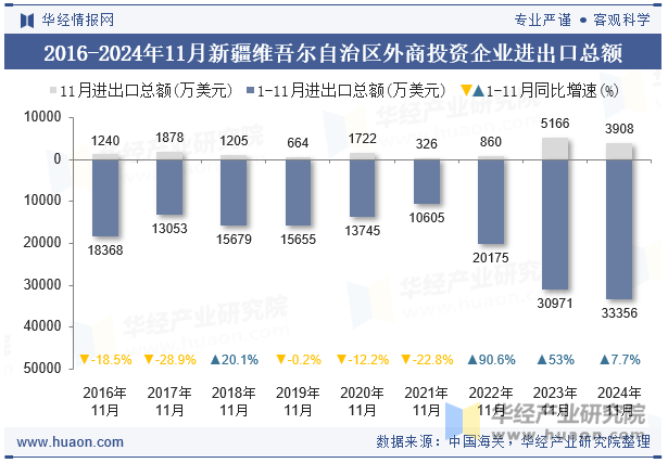 2016-2024年11月新疆维吾尔自治区外商投资企业进出口总额