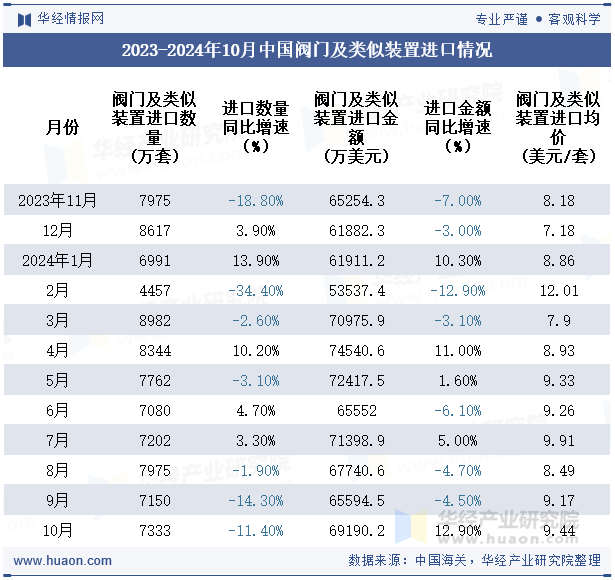 2023-2024年10月中国阀门及类似装置进口情况