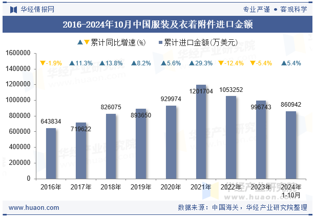 2016-2024年10月中国服装及衣着附件进口金额