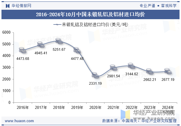 2016-2024年10月中国未锻轧铝及铝材进口均价