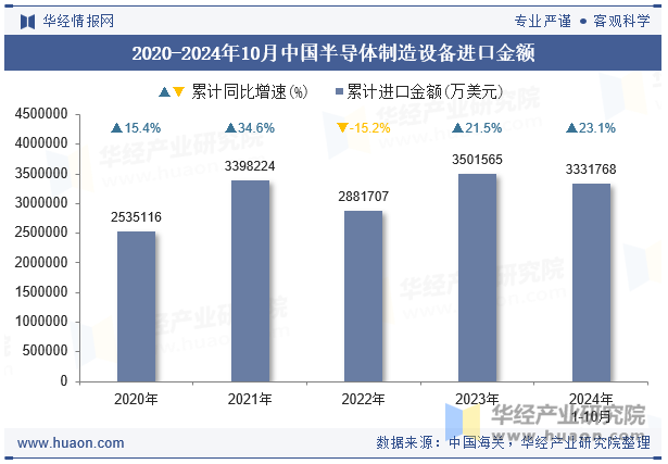 2020-2024年10月中国半导体制造设备进口金额