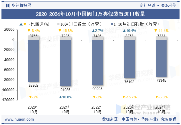 2020-2024年10月中国阀门及类似装置进口数量