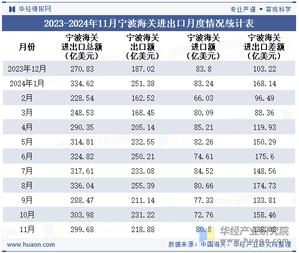 2023-2024年11月宁波海关进出口月度情况统计表