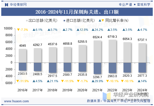 2016-2024年11月深圳海关进、出口额